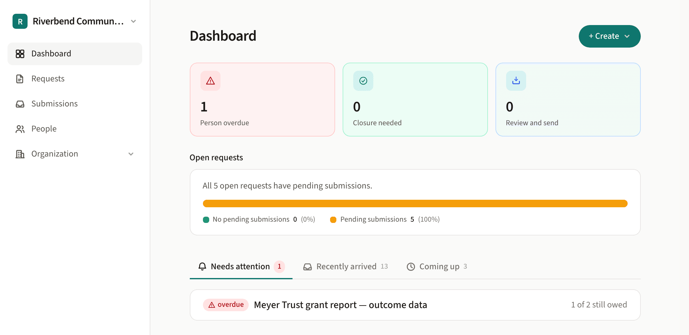 The SendGather dashboard: three counts across the top — one person overdue, none needing closure, none to review and send — a bar showing five open requests with pending submissions, and an overdue grant report listed under Needs attention.